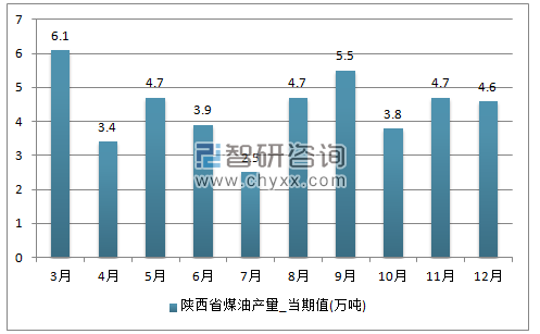 2017年1-12月陕西省煤油单月产量