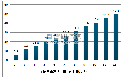 2017年1-12月陕西省煤油累计产量