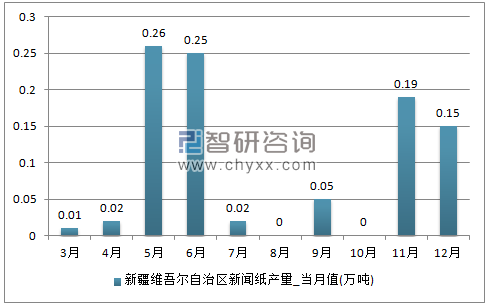 2017年1-12月新疆维吾尔自治区新闻纸单月产量
