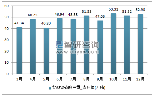 2017年1-12月安徽省硫酸单月产量