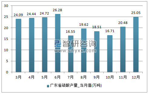 2017年1-12月广东省硫酸单月产量