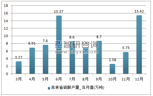2017年1-12月吉林省硫酸单月产量