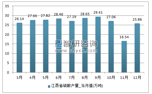 2017年1-12月江西省硫酸单月产量