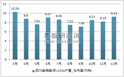 2017年1-12月四川省烧碱(折119%)单月产量