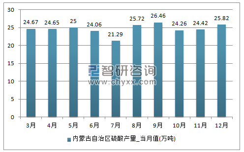 2017年1-12月内蒙古自治区硫酸单月产量