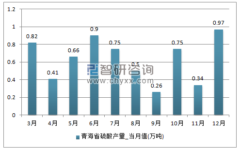 2017年1-12月青海省硫酸单月产量