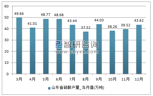 2017年1-12月山东省硫酸单月产量