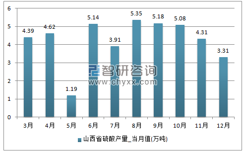 2017年1-12月山西省硫酸单月产量