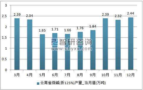 2017年1-12月云南省烧碱(折119%)单月产量