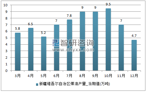 2017年1-12月新疆维吾尔自治区煤油单月产量