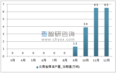 2017年1-12月云南省煤油单月产量