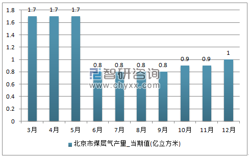 2017年1-12月北京市煤层气单月产量