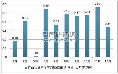 2017年1-12月广西壮族自治区纯碱(碳酸钠)单月产量