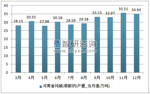 2017年1-12月河南省纯碱(碳酸钠)单月产量