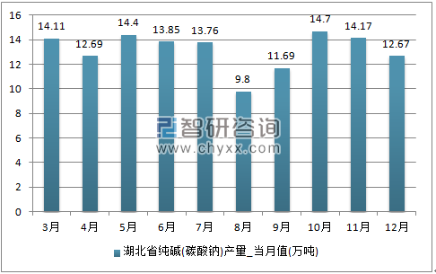 2017年1-12月湖北省纯碱(碳酸钠)单月产量