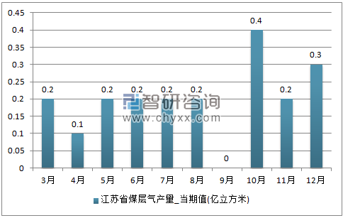 2017年1-12月江苏省煤层气单月产量