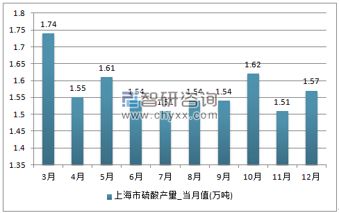 2017年1-12月上海市硫酸单月产量