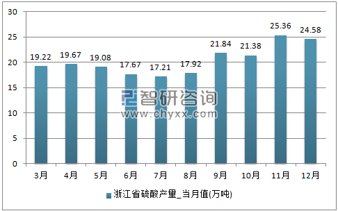 2017年1-12月浙江省硫酸单月产量