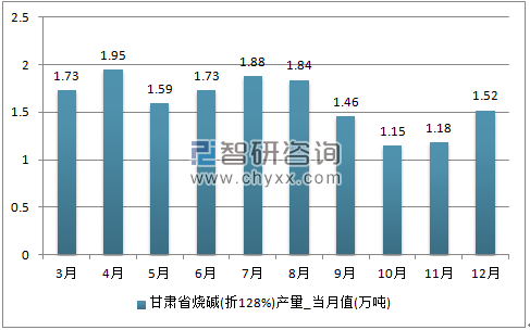 2017年1-12月甘肃省烧碱(折119%)单月产量