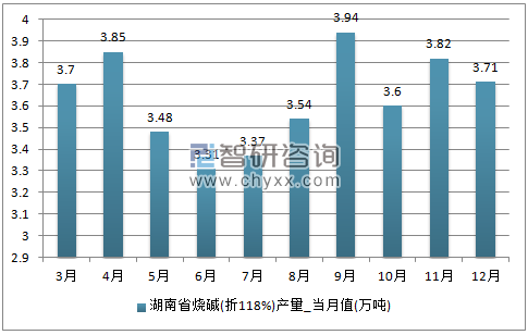2017年1-12月湖南省烧碱(折119%)单月产量