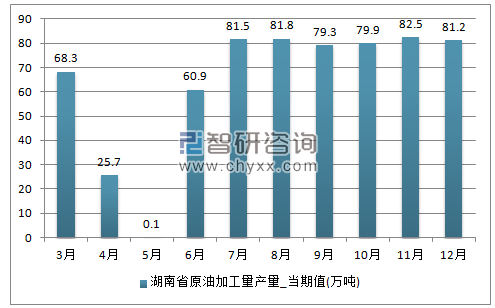 2017年1-12月湖南省原油加工量单月产量