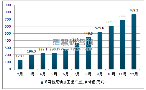 2017年1-12月湖南省原油加工量累计产量