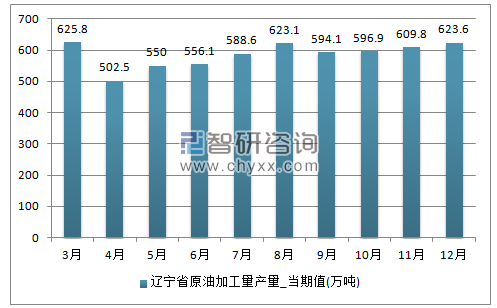 2017年1-12月辽宁省原油加工量单月产量