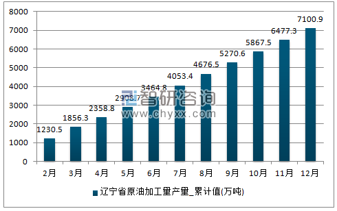 2017年1-12月辽宁省原油加工量累计产量