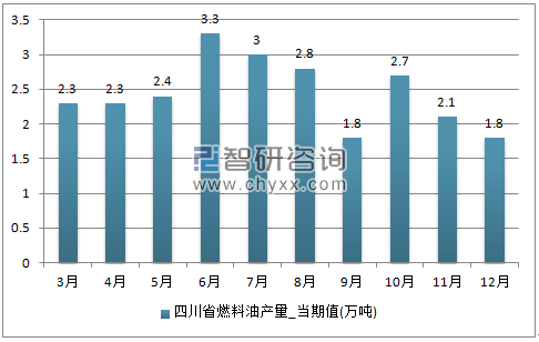 2017年1-12月四川省燃料油单月产量