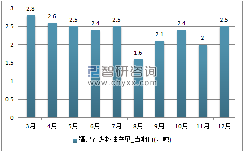 2017年1-12月福建省燃料油单月产量