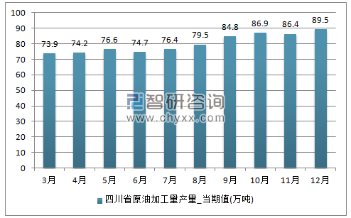 2017年1-12月四川省原油加工量单月产量
