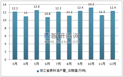 2017年1-12月浙江省燃料油单月产量