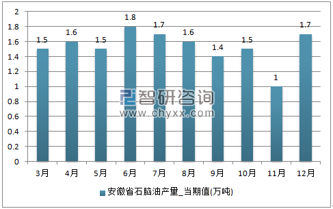 2017年1-12月安徽省石脑油单月产量