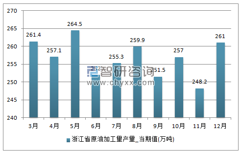 2017年1-12月浙江省原油加工量单月产量