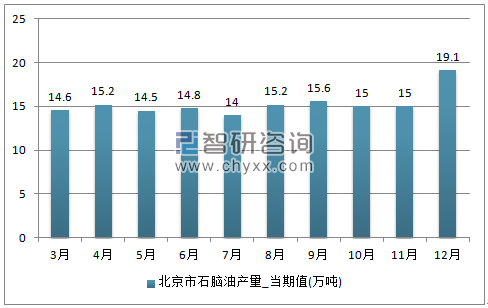 2017年1-12月北京市石脑油单月产量