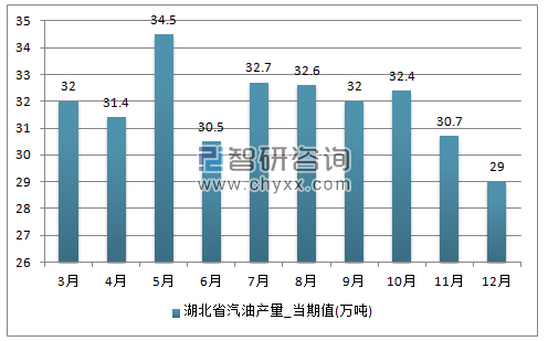 2017年1-12月湖北省汽油单月产量