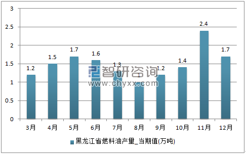 2017年1-12月黑龙江省燃料油单月产量
