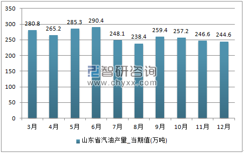 2017年1-12月山东省汽油单月产量