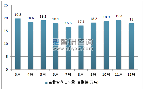 2017年1-12月吉林省汽油单月产量