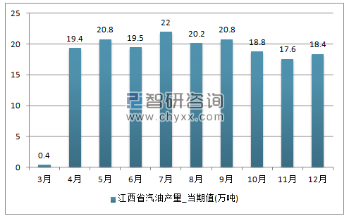 2017年1-12月江西省汽油单月产量