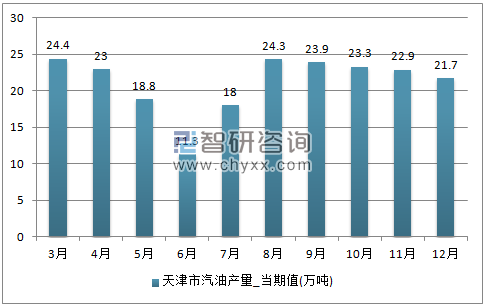 2017年1-12月天津市汽油单月产量