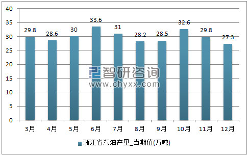 2017年1-12月浙江省汽油单月产量