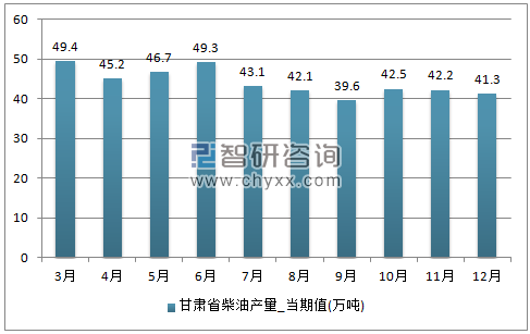 2017年1-12月甘肃省柴油单月产量