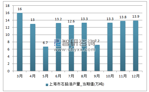 2017年1-12月上海市石脑油单月产量
