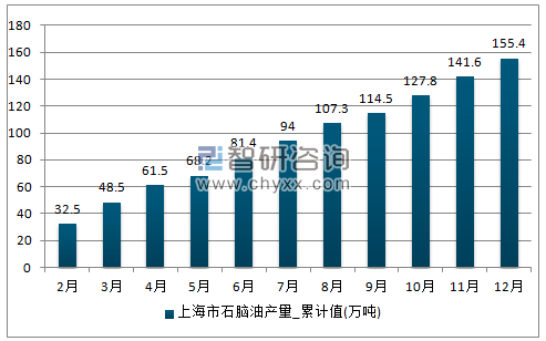 2017年1-12月上海市石脑油累计产量