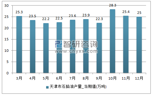 2017年1-12月天津市石脑油单月产量