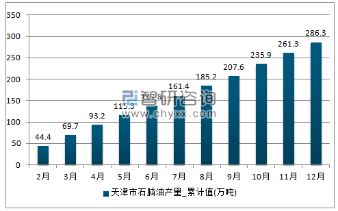 2017年1-12月天津市石脑油累计产量