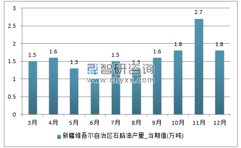 2017年1-12月新疆维吾尔自治区石脑油单月产量