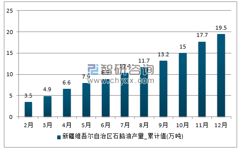 2017年1-12月新疆维吾尔自治区石脑油累计产量