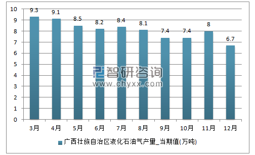 2017年1-12月广西壮族自治区液化石油气单月产量